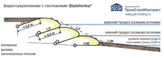 Берегоукрепление с геотканями Stabilenka Huesker.jpg